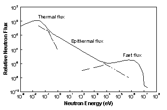[Figure 2: A typical reactor neutron energy spectrum showing the various components used to describe the neutron energy regions.]