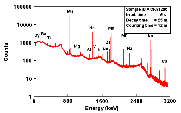 [Figure 3: Gamma-ray spectrum showing several short-lived elements measured in a sample of pottery irradiated for 5 seconds, decayed for 25 minutes, and counted for 12 minutes with an HPGe detector.]