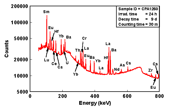 [Figure 4: Gamma-ray spectrum from 0 to 800 keV showing medium- and long-lived elements measured in a sample of pottery irradiated for 24 hours, decayed for 9 days, and counted for 30 minutes on a HPGe detector.]