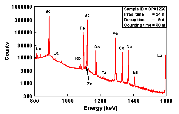 [Figure 5: Gamma-ray spectrum from 800 to 1600 keV showing medium- and long-lived elements measured in a sample of pottery irradiated for 24 hours, decayed for 9 days, and counted for 30 minutes on a HPGe dectector.]