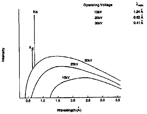 [Figure 1: Intensity output from a Mo anode X-ray tube at different voltages.]