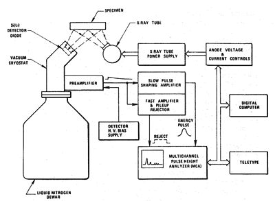 [Figure 3: Block diagram of a typical EDXRF spectrometer. (from Jenkins 1995: 123)]